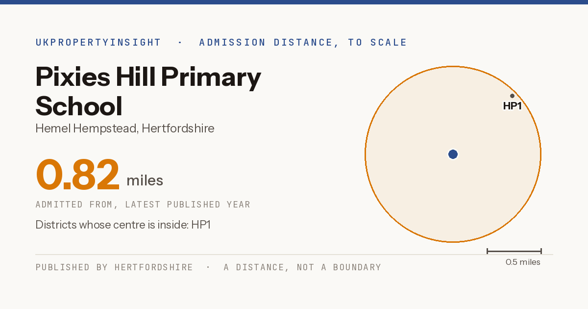Pixies Hill Primary School catchment area map: the 0.82 mile admission distance and the postcode districts inside it
