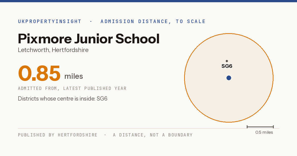 Pixmore Junior School catchment area map: the 0.85 mile admission distance and the postcode districts inside it