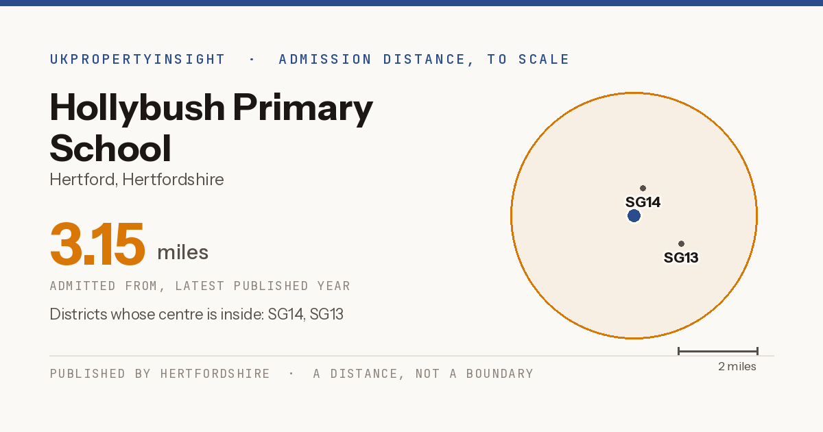 Hollybush Primary School catchment area map: the 3.15 mile admission distance and the postcode districts inside it