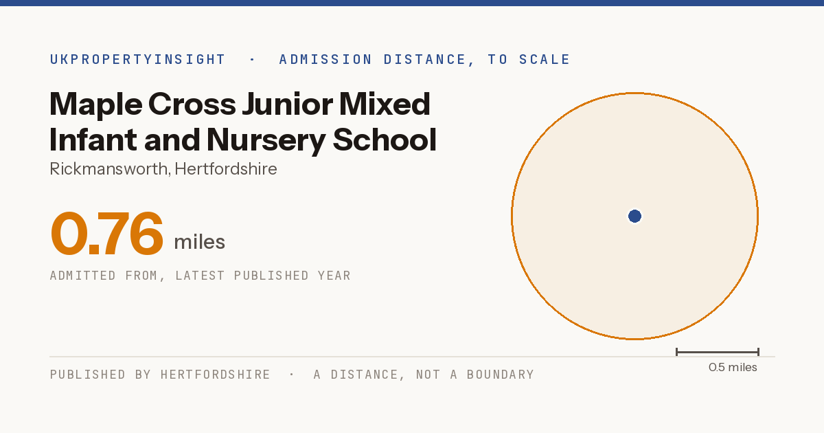 Maple Cross Junior Mixed Infant and Nursery School catchment area map: the 0.76 mile admission distance