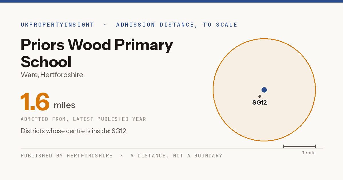 Priors Wood Primary School catchment area map: the 1.6 mile admission distance and the postcode districts inside it