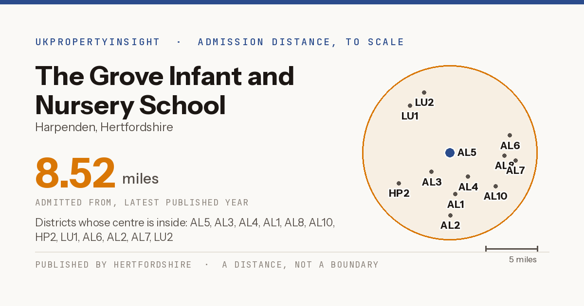 The Grove Infant and Nursery School catchment area map: the 8.52 mile admission distance and the postcode districts inside it