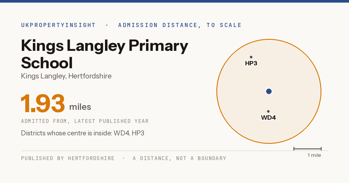 Kings Langley Primary School catchment area map: the 1.93 mile admission distance and the postcode districts inside it