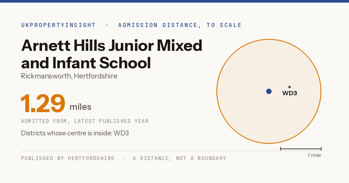 Arnett Hills Junior Mixed and Infant School catchment area map: the 1.29 mile admission distance and the postcode districts inside it