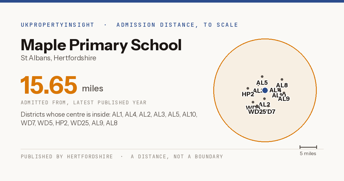 Maple Primary School catchment area map: the 15.65 mile admission distance and the postcode districts inside it