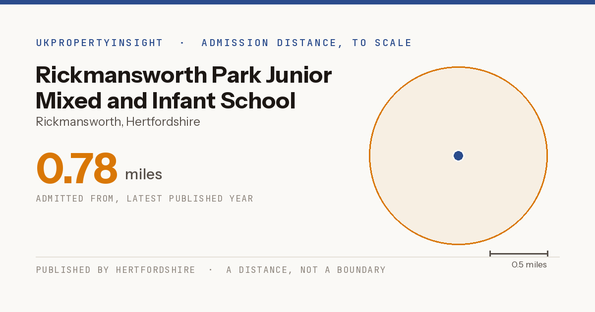 Rickmansworth Park Junior Mixed and Infant School catchment area map: the 0.78 mile admission distance