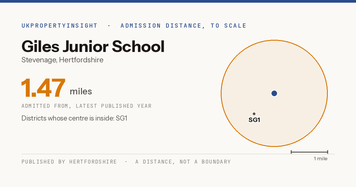 Giles Junior School catchment area map: the 1.47 mile admission distance and the postcode districts inside it