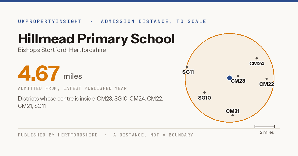 Hillmead Primary School catchment area map: the 4.67 mile admission distance and the postcode districts inside it