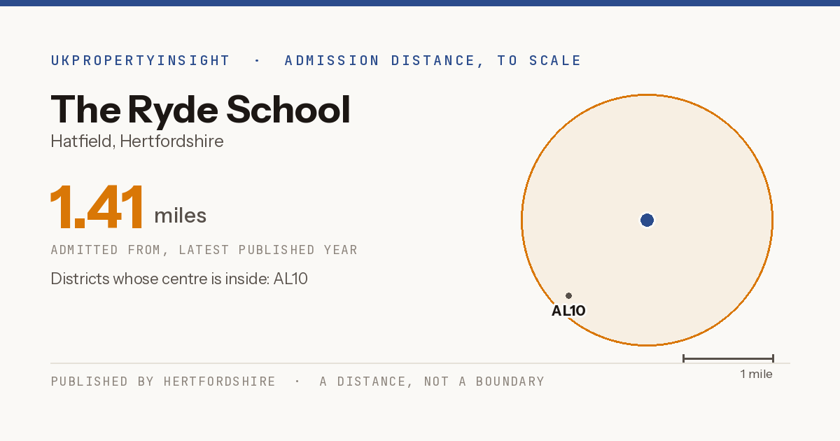 The Ryde School catchment area map: the 1.41 mile admission distance and the postcode districts inside it