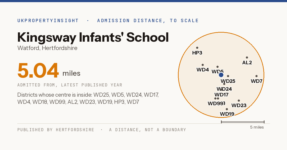 Kingsway Infants' School catchment area map: the 5.04 mile admission distance and the postcode districts inside it