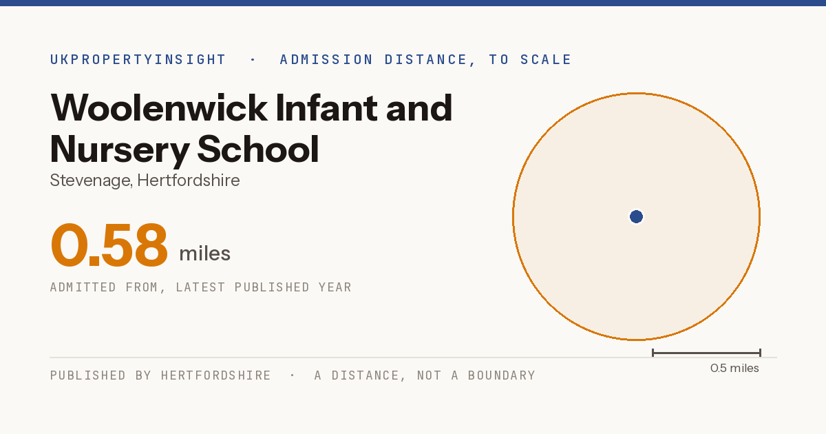 Woolenwick Infant and Nursery School catchment area map: the 0.58 mile admission distance