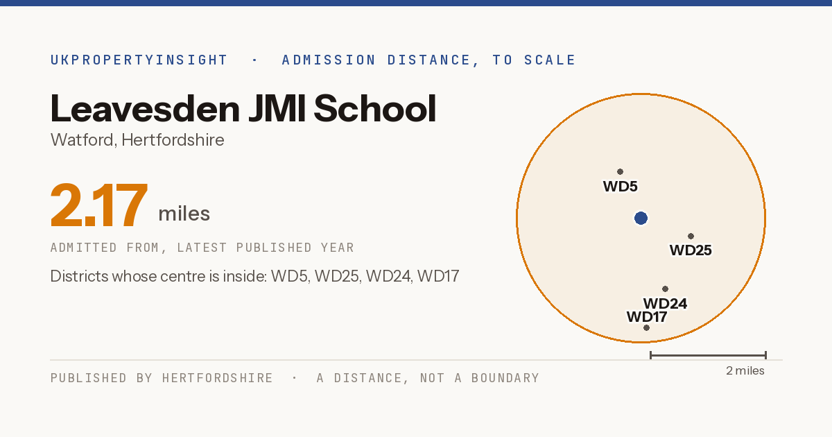 Leavesden JMI School catchment area map: the 2.17 mile admission distance and the postcode districts inside it