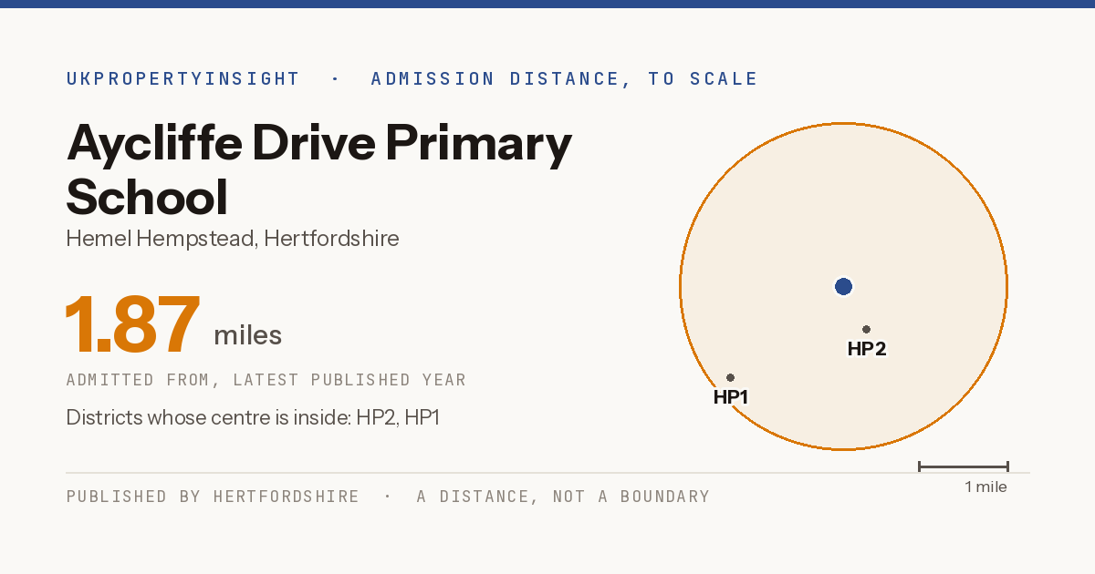 Aycliffe Drive Primary School catchment area map: the 1.87 mile admission distance and the postcode districts inside it