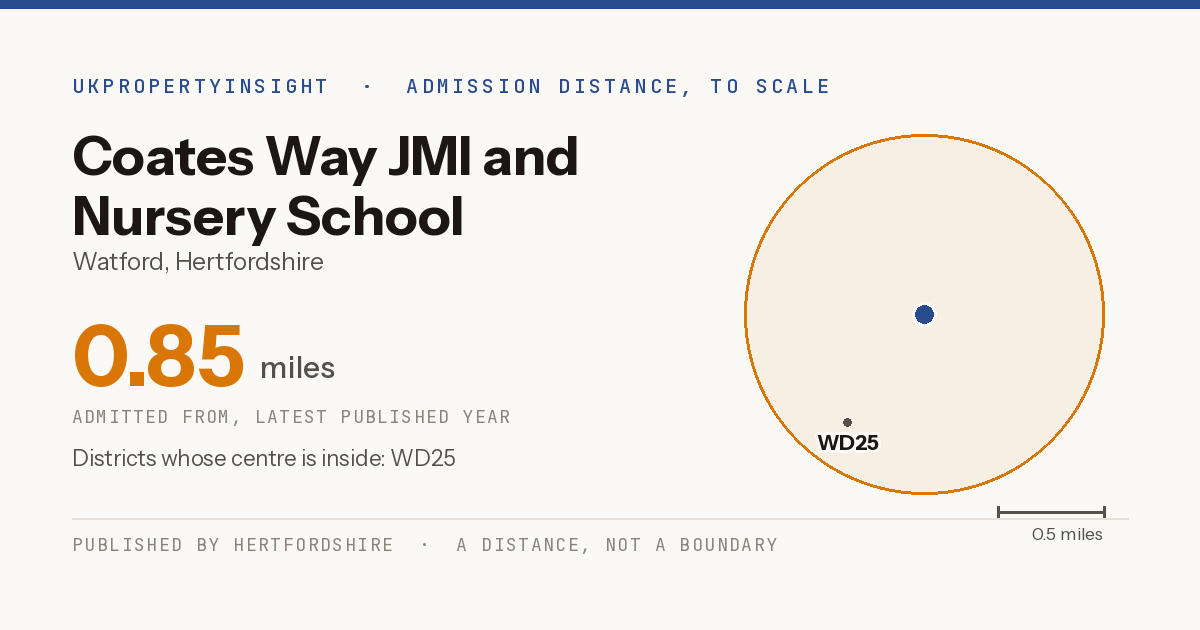 Coates Way JMI and Nursery School catchment area map: the 0.85 mile admission distance and the postcode districts inside it