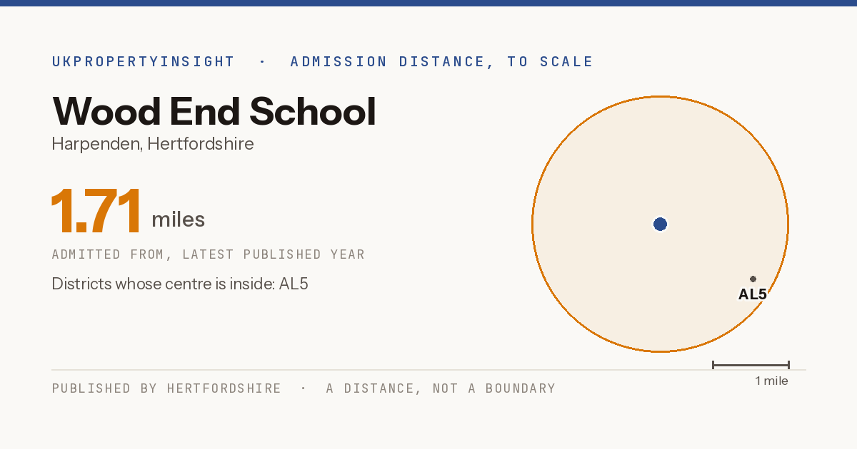 Wood End School catchment area map: the 1.71 mile admission distance and the postcode districts inside it