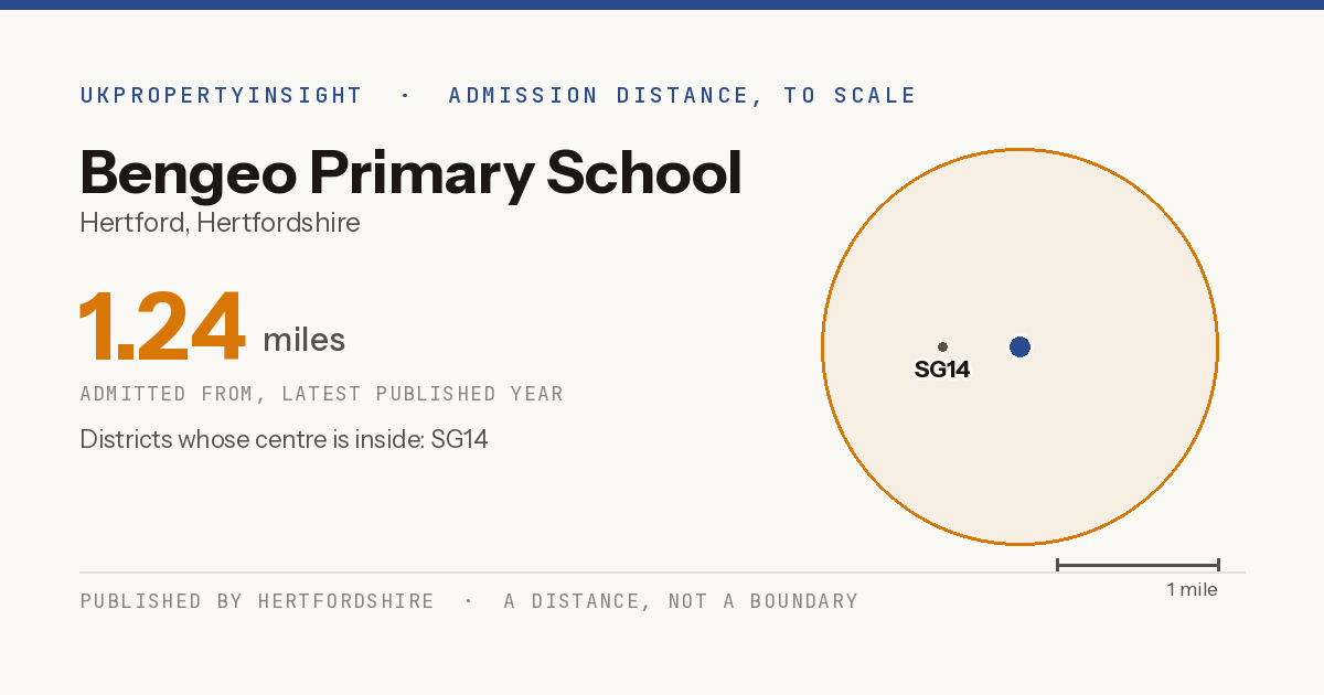Bengeo Primary School catchment area map: the 1.24 mile admission distance and the postcode districts inside it
