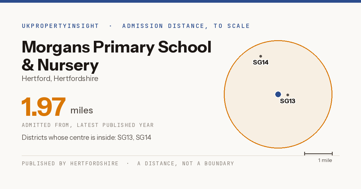 Morgans Primary School & Nursery catchment area map: the 1.97 mile admission distance and the postcode districts inside it