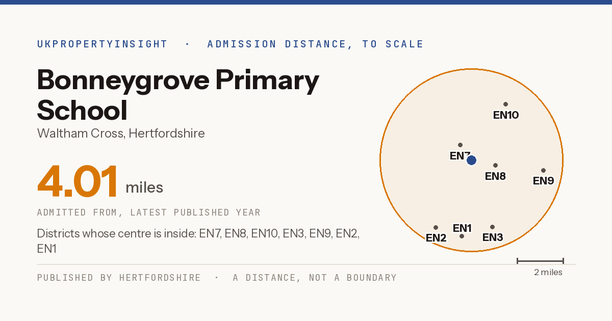 Bonneygrove Primary School catchment area map: the 4.01 mile admission distance and the postcode districts inside it