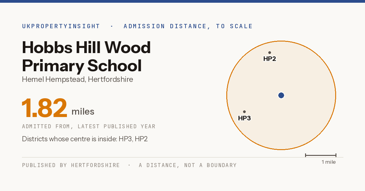 Hobbs Hill Wood Primary School catchment area map: the 1.82 mile admission distance and the postcode districts inside it