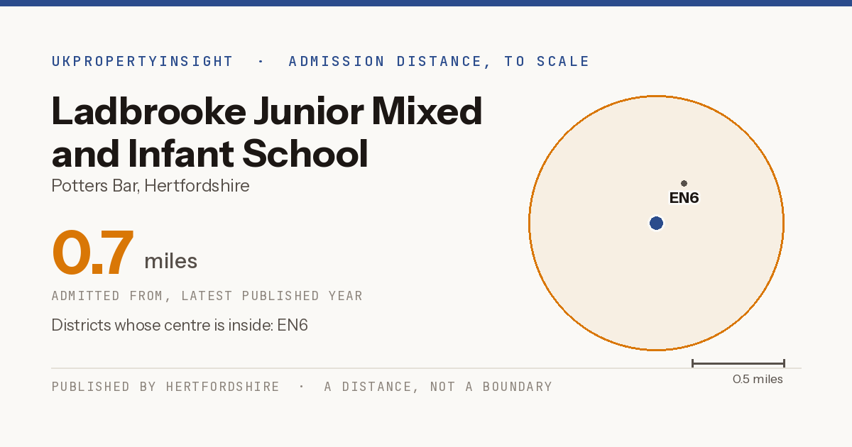 Ladbrooke Junior Mixed and Infant School catchment area map: the 0.7 mile admission distance and the postcode districts inside it