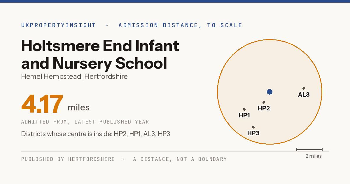 Holtsmere End Infant and Nursery School catchment area map: the 4.17 mile admission distance and the postcode districts inside it