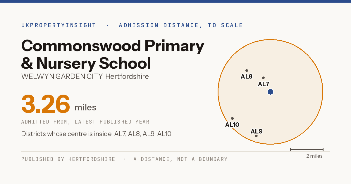 Commonswood Primary & Nursery School catchment area map: the 3.26 mile admission distance and the postcode districts inside it