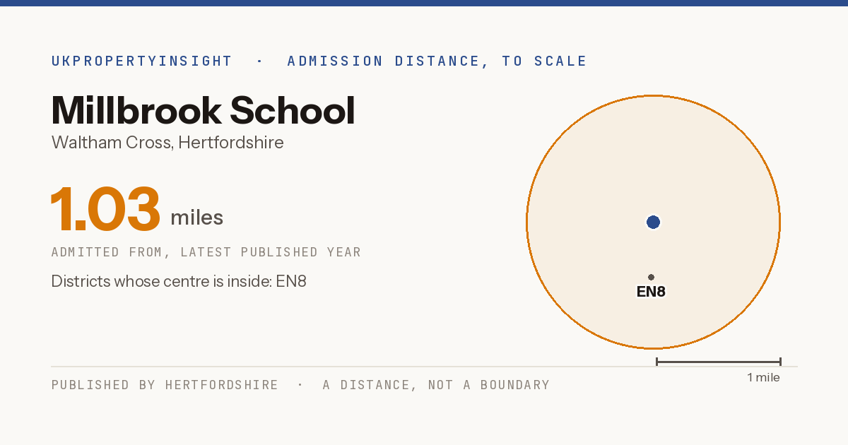 Millbrook School catchment area map: the 1.03 mile admission distance and the postcode districts inside it