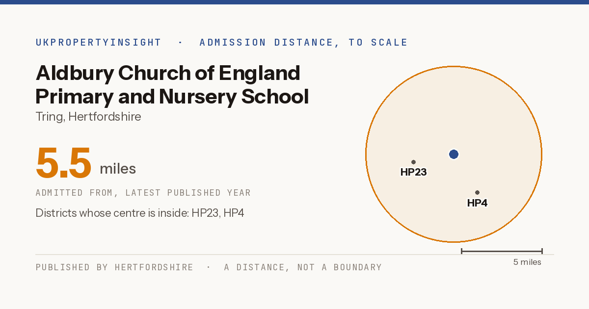 Aldbury Church of England Primary and Nursery School catchment area map: the 5.5 mile admission distance and the postcode districts inside it