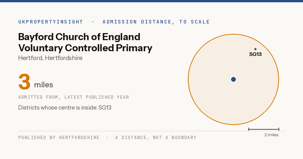 Bayford Church of England Voluntary Controlled Primary School catchment area map: the 3 mile admission distance and the postcode districts inside it