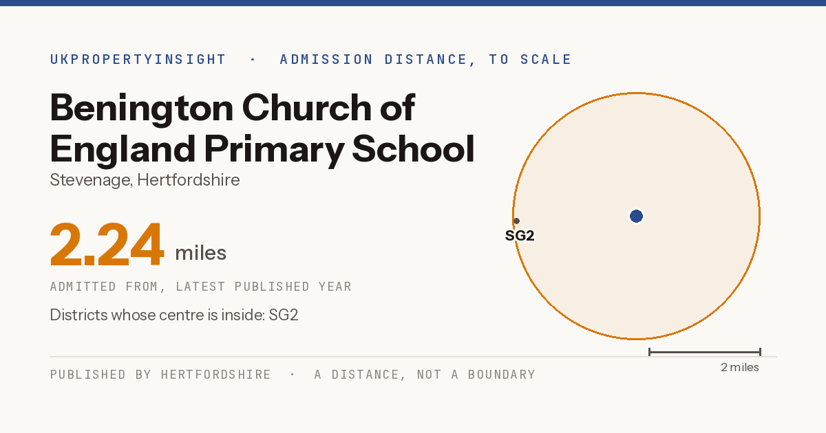 Benington Church of England Primary School catchment area map: the 2.24 mile admission distance and the postcode districts inside it