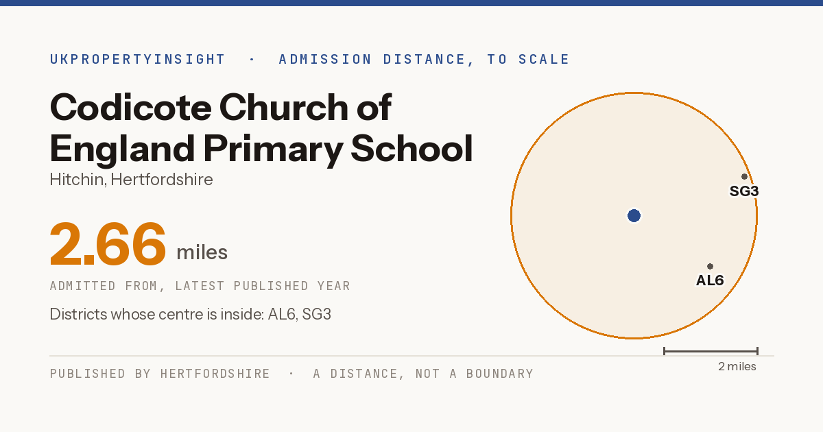 Codicote Church of England Primary School catchment area map: the 2.66 mile admission distance and the postcode districts inside it