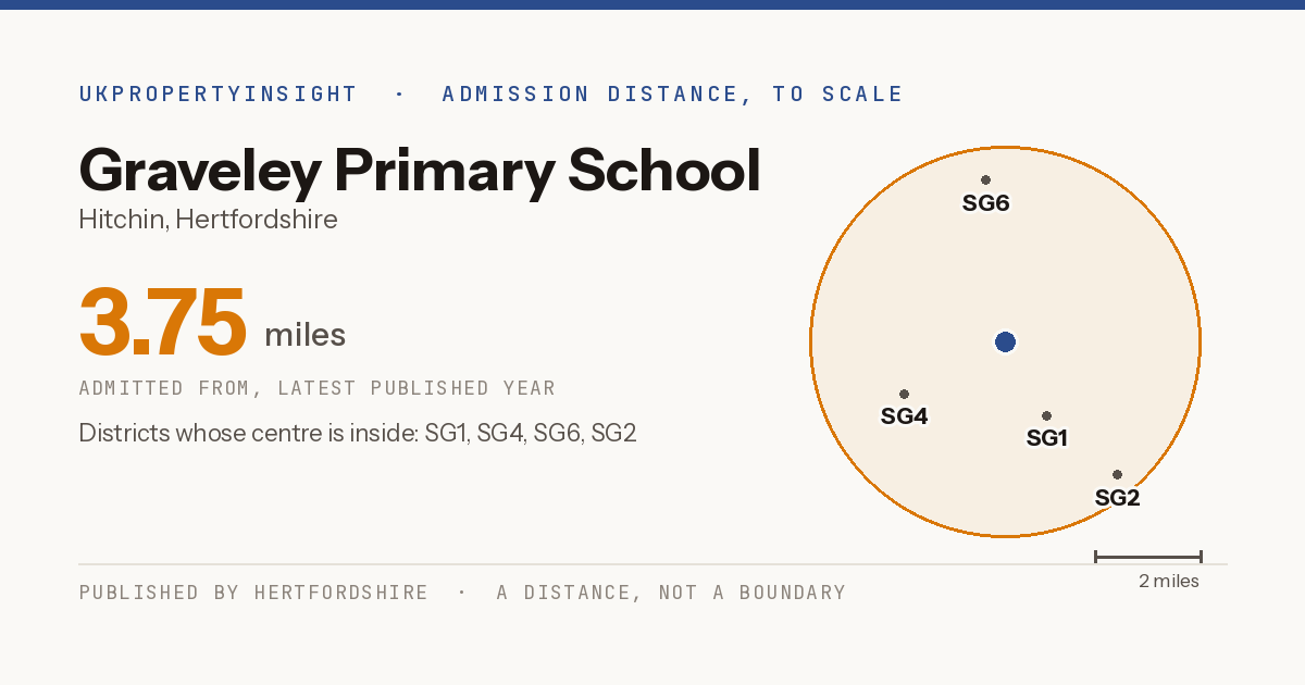Graveley Primary School catchment area map: the 3.75 mile admission distance and the postcode districts inside it
