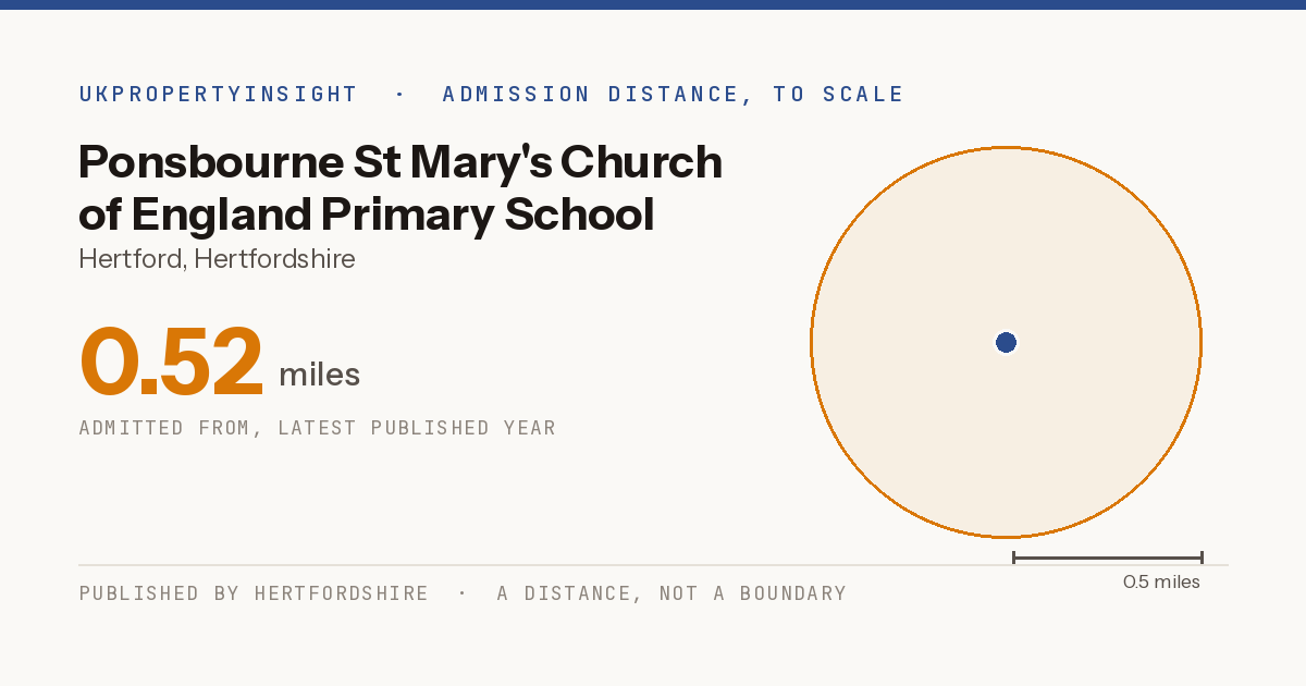 Ponsbourne St Mary's Church of England Primary School catchment area map: the 0.52 mile admission distance