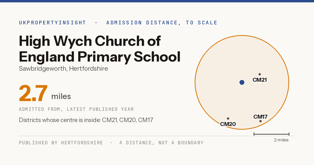 High Wych Church of England Primary School catchment area map: the 2.7 mile admission distance and the postcode districts inside it