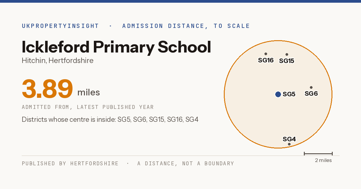 Ickleford Primary School catchment area map: the 3.89 mile admission distance and the postcode districts inside it