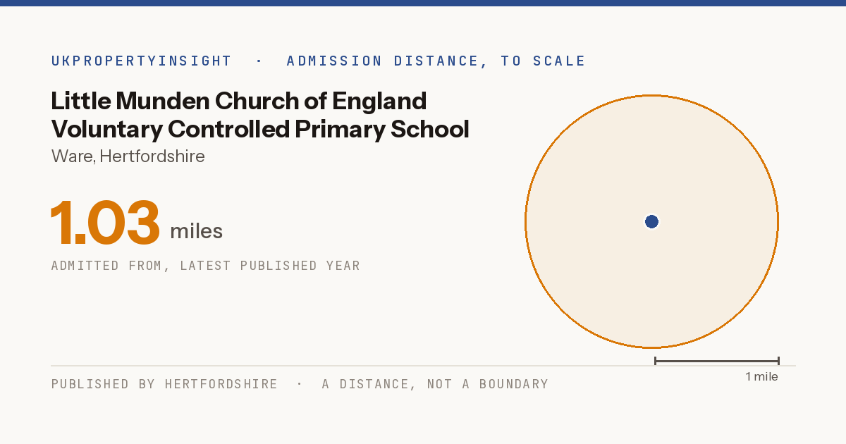 Little Munden Church of England Voluntary Controlled Primary School catchment area map: the 1.03 mile admission distance