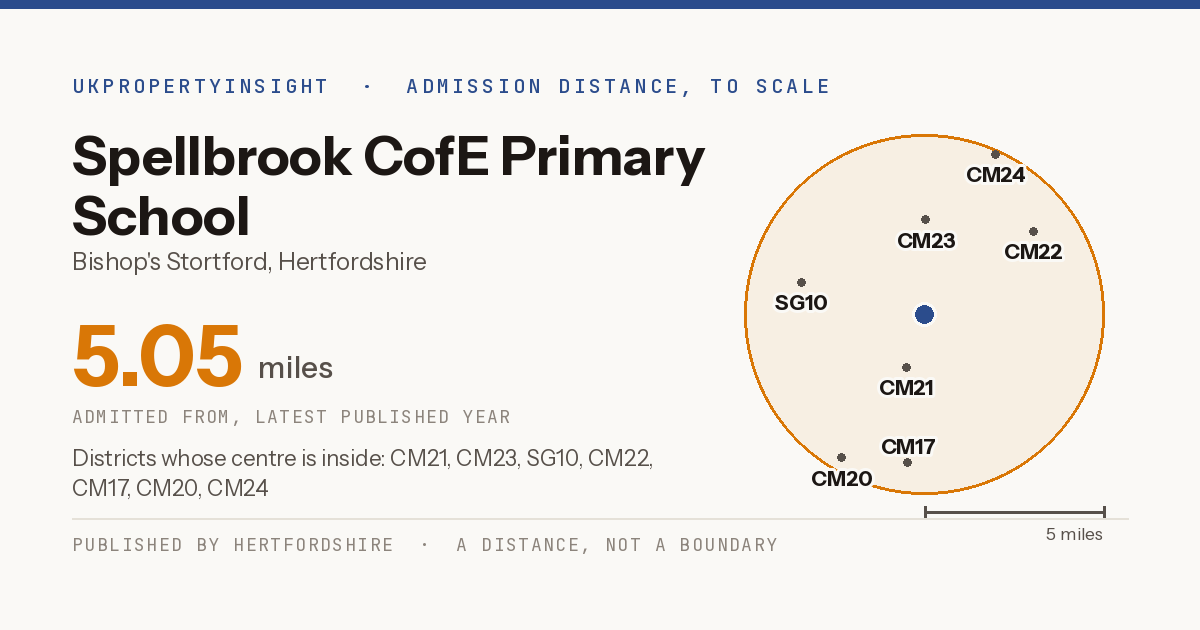 Spellbrook CofE Primary School catchment area map: the 5.05 mile admission distance and the postcode districts inside it