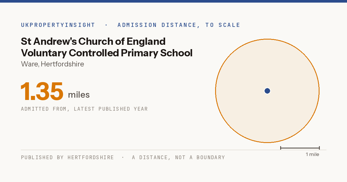St Andrew's Church of England Voluntary Controlled Primary School catchment area map: the 1.35 mile admission distance