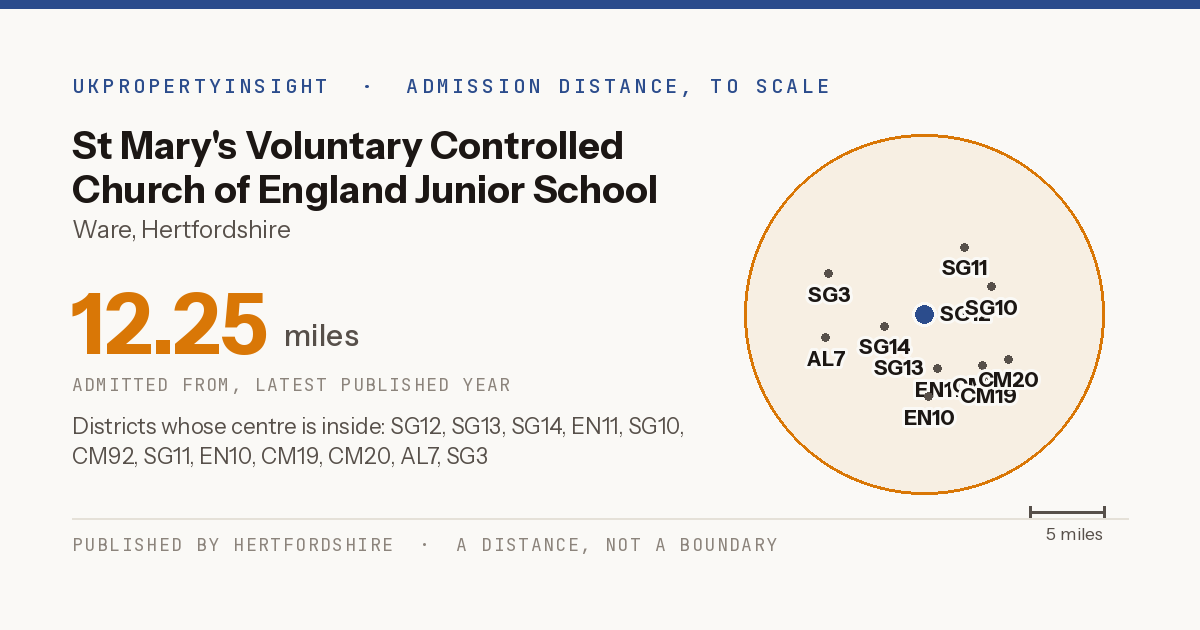 St Mary's Voluntary Controlled Church of England Junior School catchment area map: the 12.25 mile admission distance and the postcode districts inside it