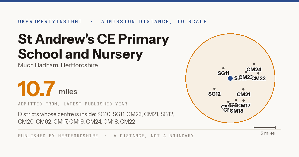 St Andrew's CE Primary School and Nursery catchment area map: the 10.7 mile admission distance and the postcode districts inside it