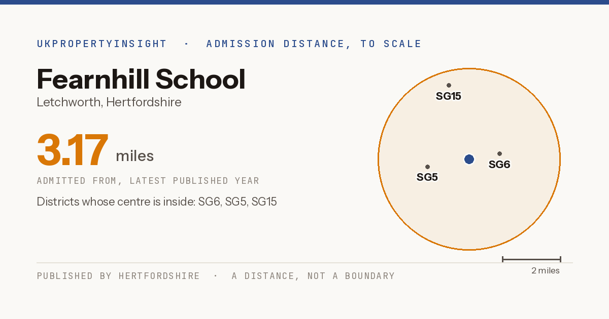 Fearnhill School catchment area map: the 3.17 mile admission distance and the postcode districts inside it