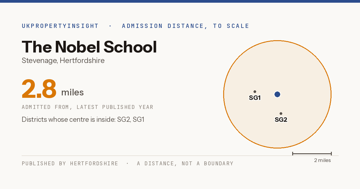 The Nobel School catchment area map: the 2.8 mile admission distance and the postcode districts inside it