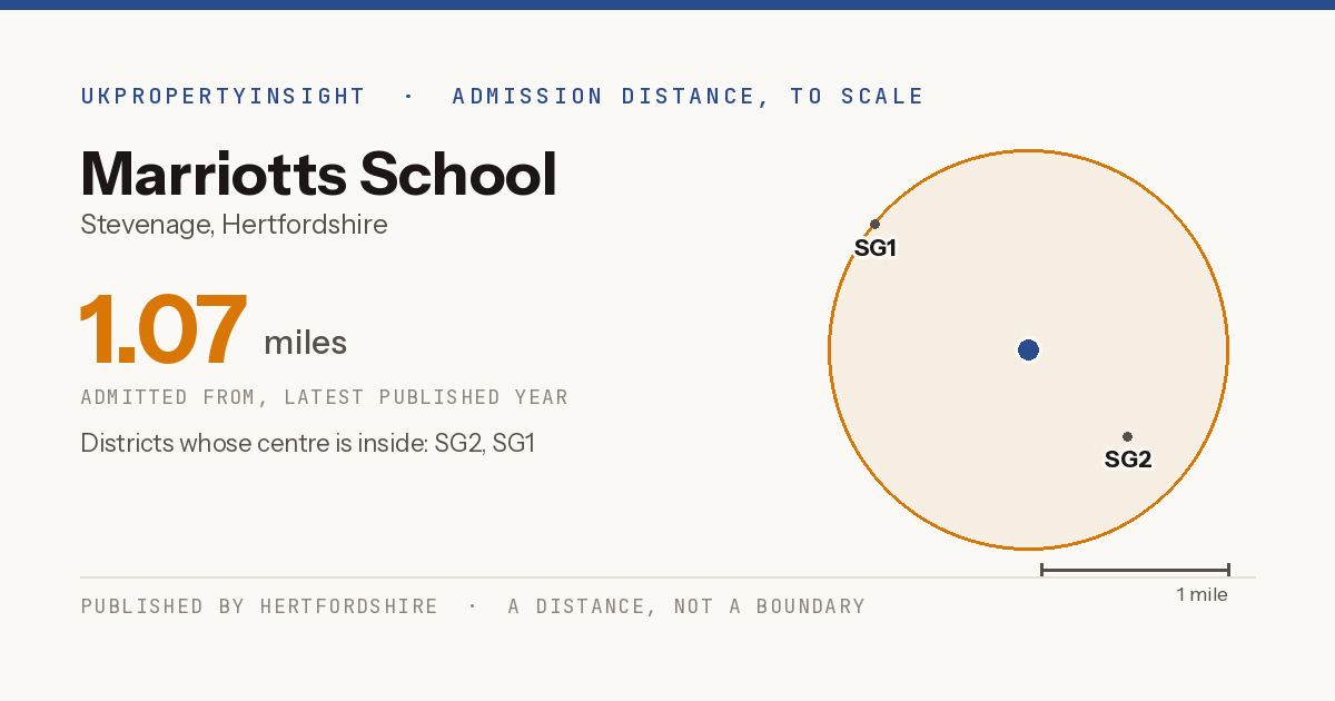 Marriotts School catchment area map: the 1.07 mile admission distance and the postcode districts inside it