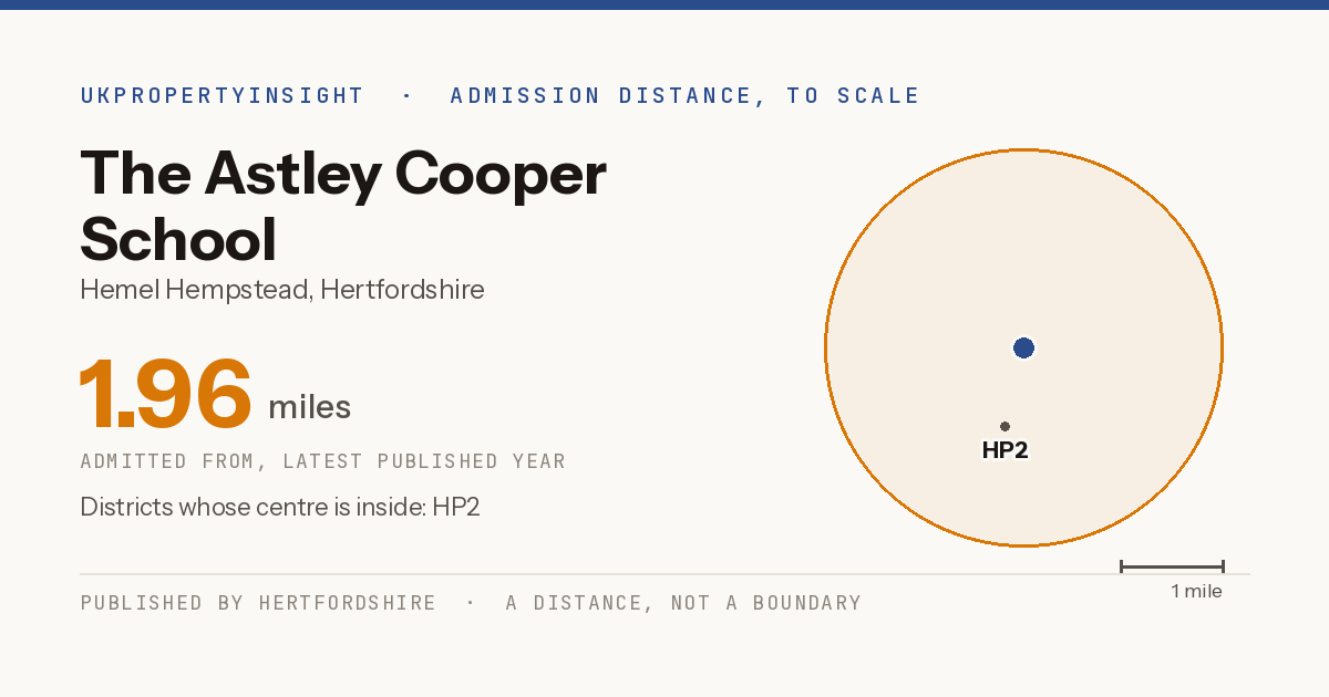 The Astley Cooper School catchment area map: the 1.96 mile admission distance and the postcode districts inside it
