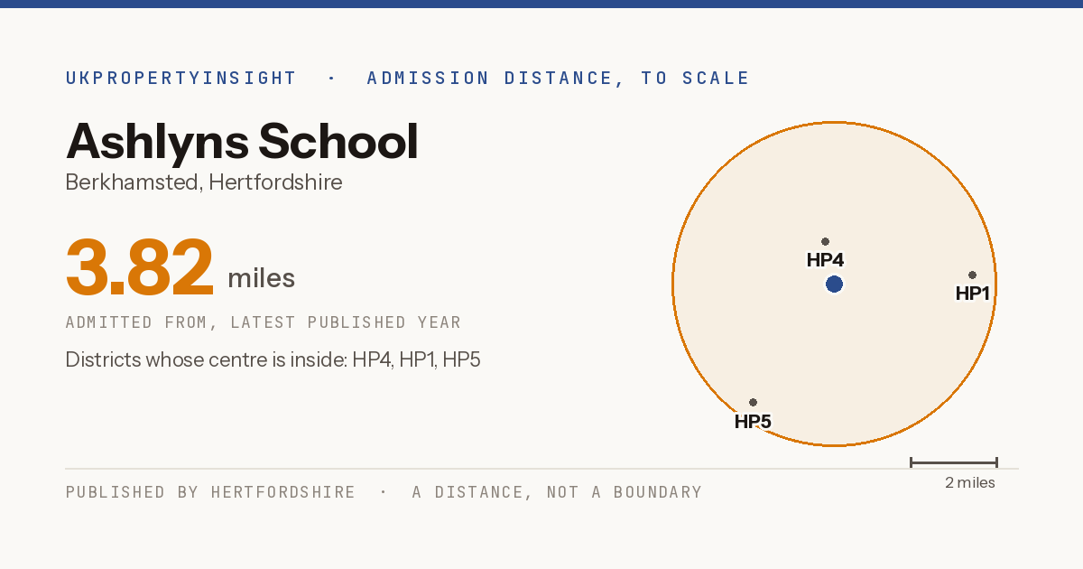 Ashlyns School catchment area map: the 3.82 mile admission distance and the postcode districts inside it