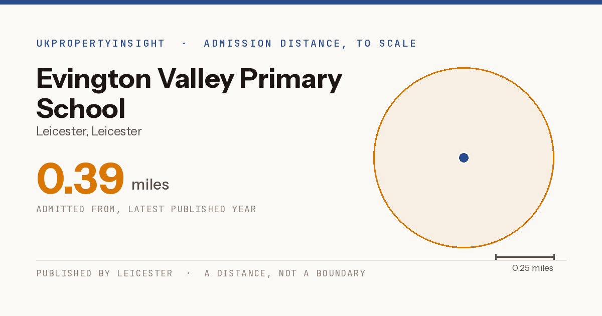 Evington Valley Primary School catchment area map: the 0.39 mile admission distance