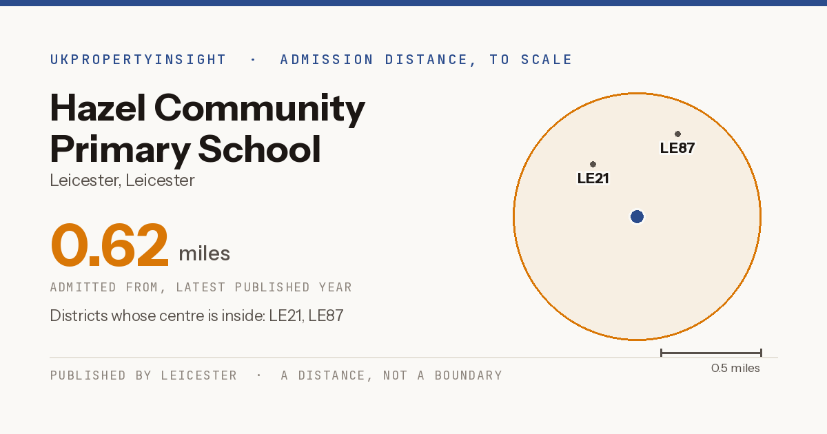 Hazel Community Primary School catchment area map: the 0.62 mile admission distance and the postcode districts inside it
