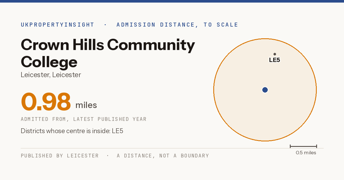 Crown Hills Community College catchment area map: the 0.98 mile admission distance and the postcode districts inside it