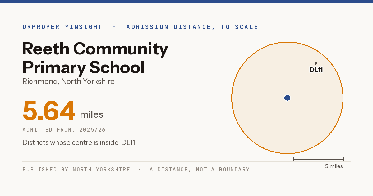 Reeth Community Primary School catchment area map: the 5.64 mile admission distance, 2025/26 and the postcode districts inside it