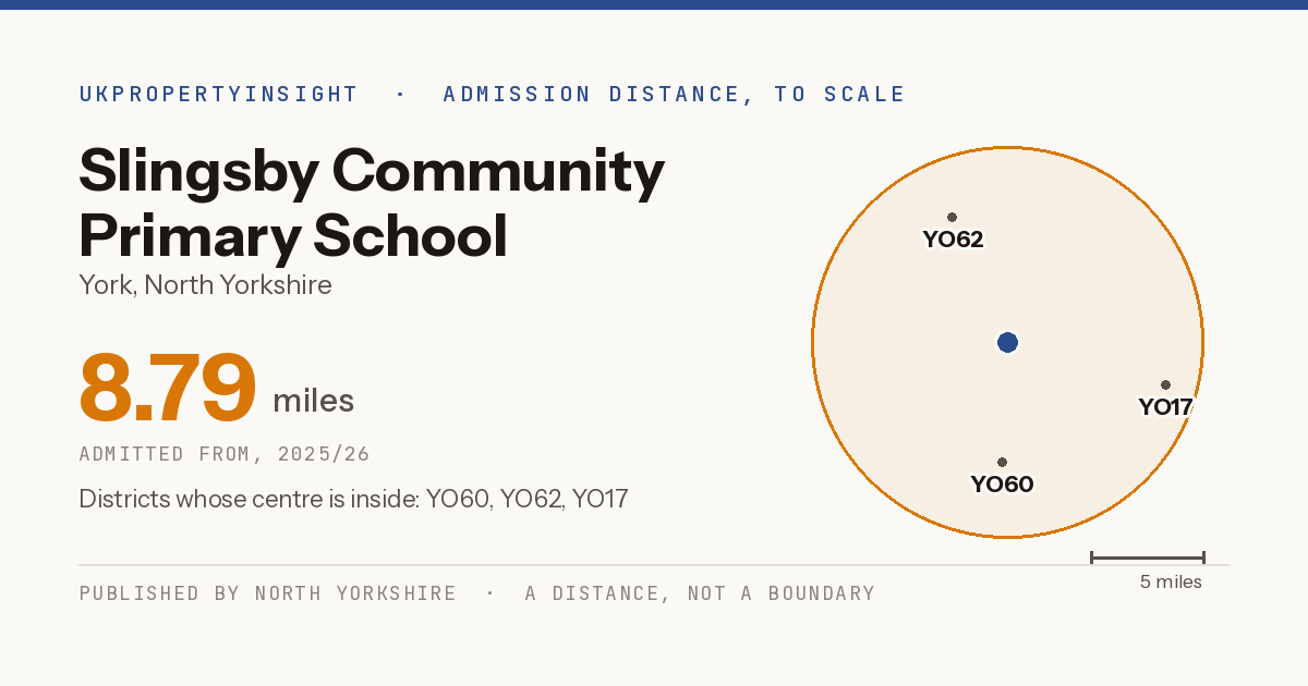 Slingsby Community Primary School catchment area map: the 8.79 mile admission distance, 2025/26 and the postcode districts inside it